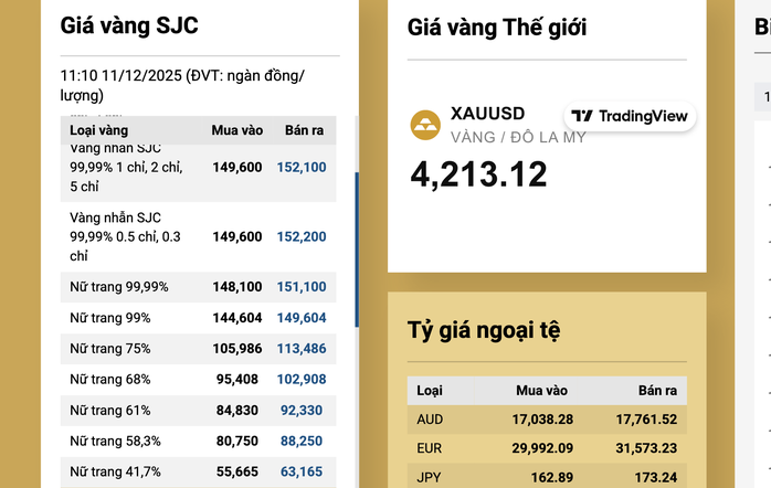 Giá vàng miếng SJC giảm trở lại vào Cuối ngày 11 - 12 , người dân nên chú ý - Ảnh 3. Giá vàng miếng SJC giảm trở lại vào Cuối ngày 11 - 12 , người dân nên chú ý - Ảnh 3.