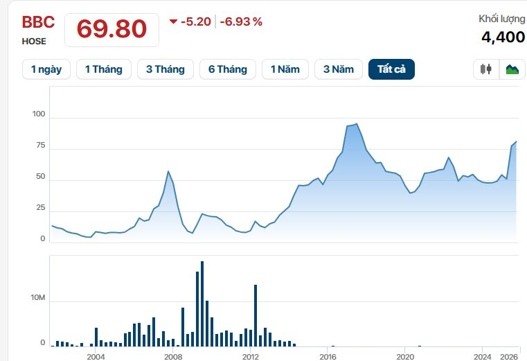 Hủy niêm yết bắt buộc cổ phiếu BBC: Công ty Bibica gặp khó khăn trên sàn Chứng khoán - Ảnh 2. Hủy niêm yết bắt buộc cổ phiếu BBC: Công ty Bibica gặp khó khăn trên sàn Chứng khoán - Ảnh 2.