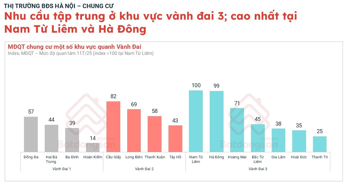 Diễn biến giá chung cư Hà Nội: Thanh Trì dẫn đầu với mức tăng kỷ lục 158 % - Ảnh 1. Diễn biến giá chung cư Hà Nội: Thanh Trì dẫn đầu với mức tăng kỷ lục 158 % - Ảnh 1.