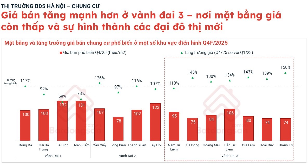 Diễn biến giá chung cư Hà Nội: Thanh Trì dẫn đầu với mức tăng kỷ lục 158 % - Ảnh 2. Diễn biến giá chung cư Hà Nội: Thanh Trì dẫn đầu với mức tăng kỷ lục 158 % - Ảnh 2.