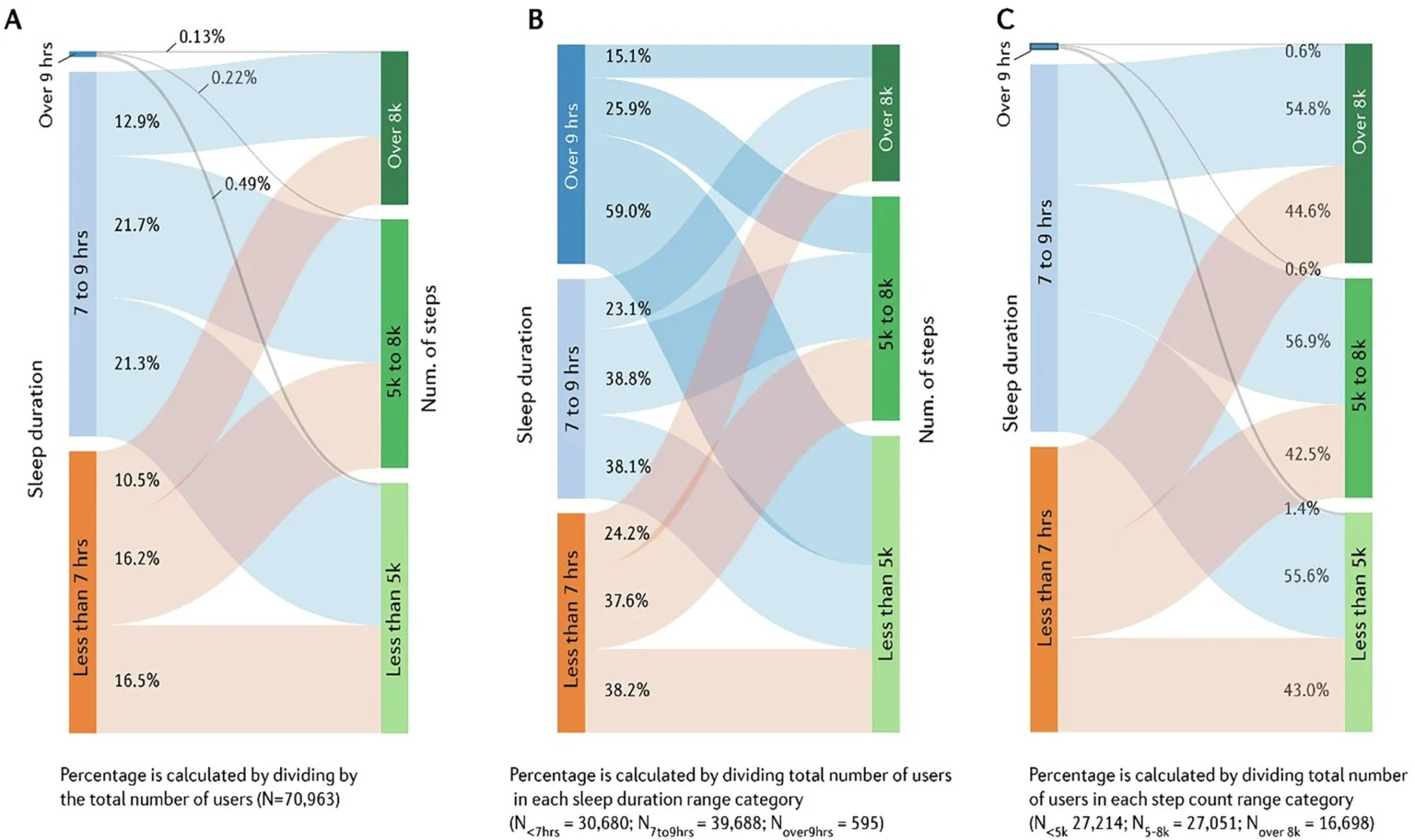 Giấc ngủ và lối sống lành mạnh: Tại sao bạn nên ưu tiên giấc ngủ hơn tập thể dục - Ảnh 3.