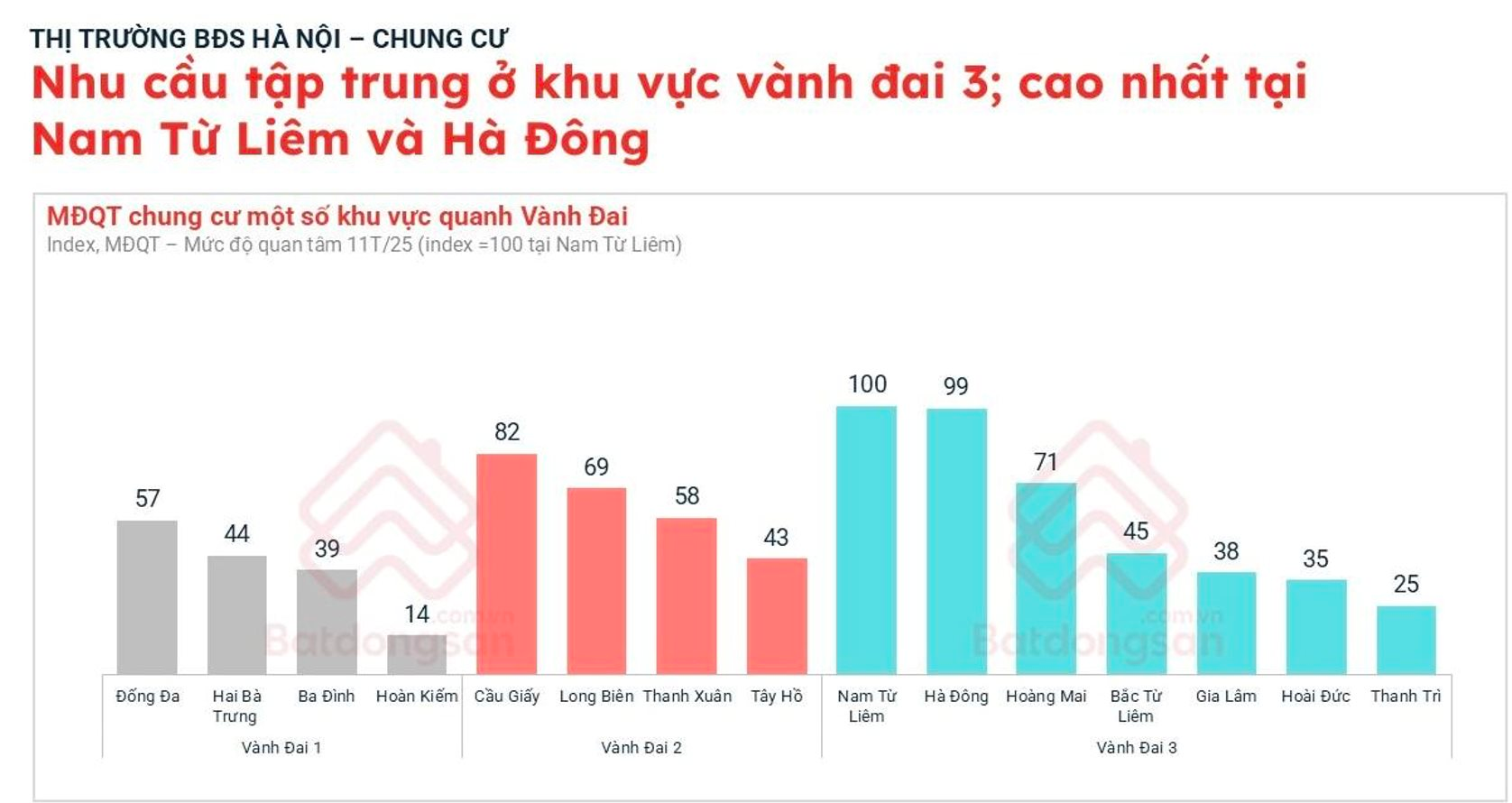 Giá chung cư Hà Nội tăng mạnh tại các khu vực thuộc vành đai 3 - Ảnh 2. Giá chung cư Hà Nội tăng mạnh tại các khu vực thuộc vành đai 3 - Ảnh 2.