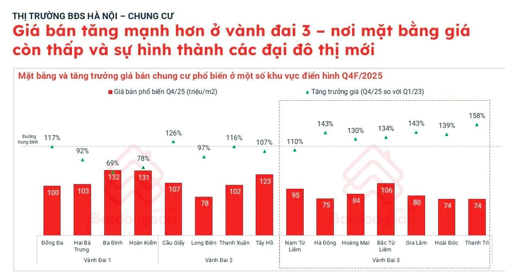Giá chung cư Hà Nội tăng mạnh tại các khu vực thuộc vành đai 3 - Ảnh 3. Giá chung cư Hà Nội tăng mạnh tại các khu vực thuộc vành đai 3 - Ảnh 3.