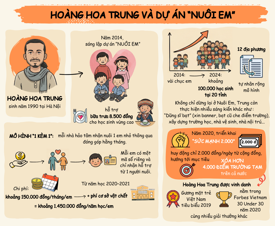 Lùm xùm dự án Nuôi em của Hoàng Hoa Trung và những vấn đề cần giải quyết - Ảnh 1. Lùm xùm dự án Nuôi em của Hoàng Hoa Trung và những vấn đề cần giải quyết - Ảnh 1.