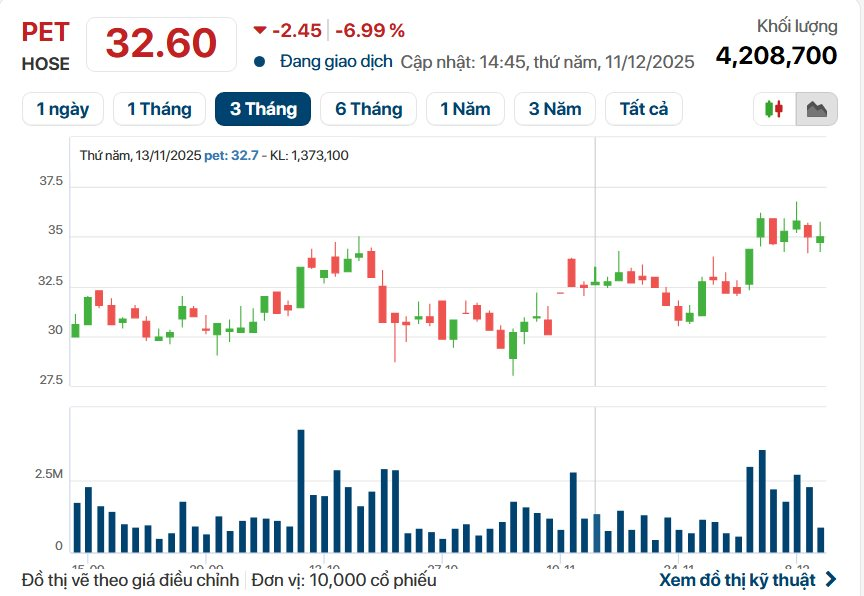 6 Đại gia tạm lỗ gần 100 tỷ sau đấu giá cổ phiếu Petrosetco - Ảnh 2. 6 Đại gia tạm lỗ gần 100 tỷ sau đấu giá cổ phiếu Petrosetco - Ảnh 2.