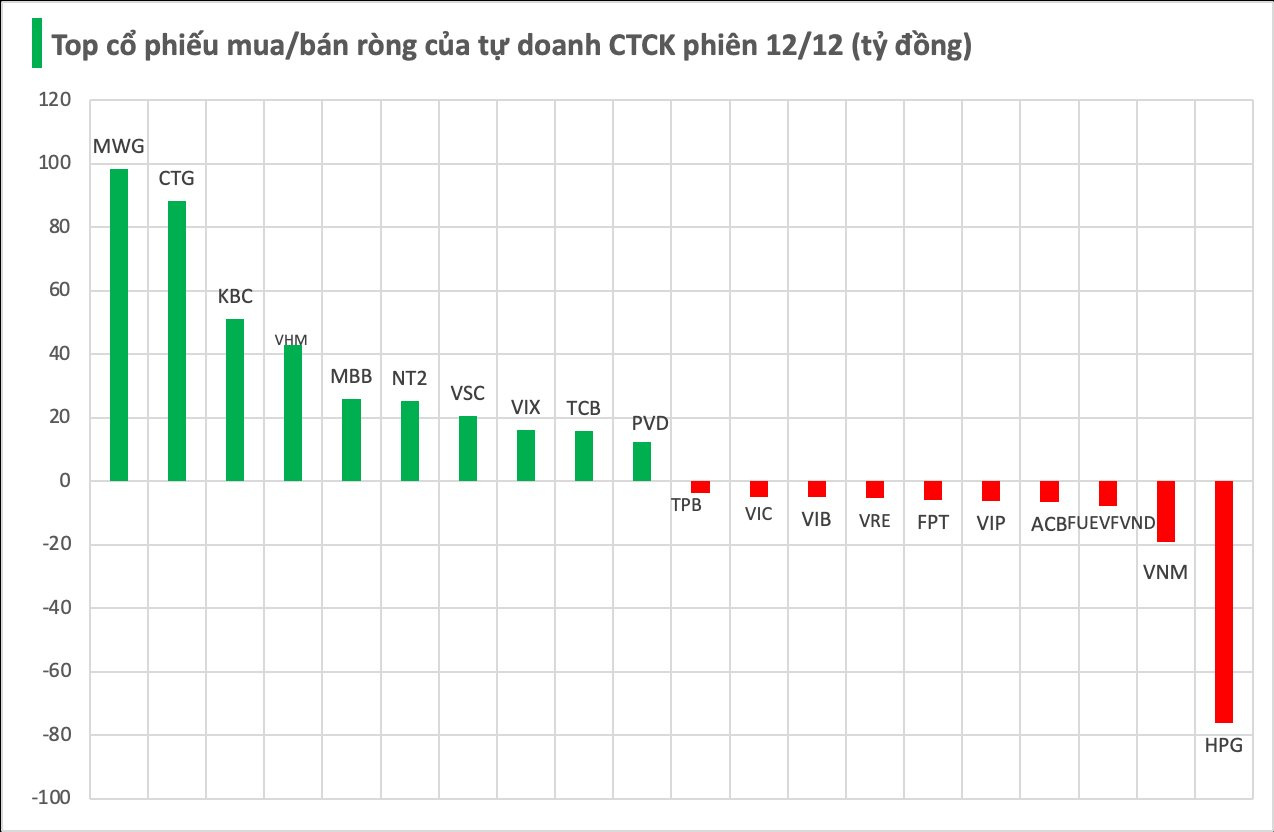 Vingroup gây bất ngờ với hàng trăm tỷ gom cổ phiếu giữa lúc thị trường giảm mạnh - Ảnh 2. Vingroup gây bất ngờ với hàng trăm tỷ gom cổ phiếu giữa lúc thị trường giảm mạnh - Ảnh 2.