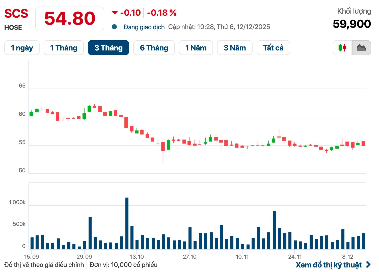 SCSC chốt ngày chi trả cổ tức tiền mặt tỷ lệ 25 % cho cổ đông - Ảnh 3. SCSC chốt ngày chi trả cổ tức tiền mặt tỷ lệ 25 % cho cổ đông - Ảnh 3.