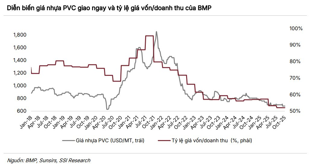 VN - Index giảm mạnh nhất châu Á , Nhựa Bình Minh lập đỉnh lịch sử bất chấp thị trường - Ảnh 3.