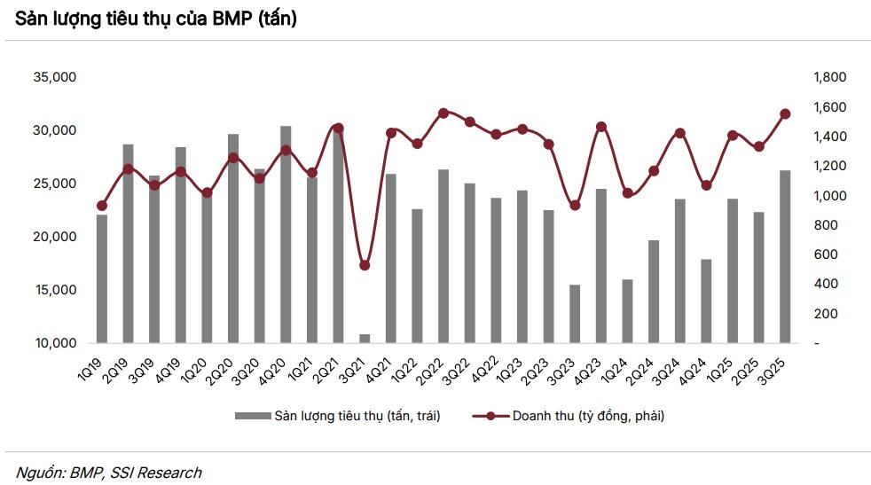 VN - Index giảm mạnh nhất châu Á , Nhựa Bình Minh lập đỉnh lịch sử bất chấp thị trường - Ảnh 4.