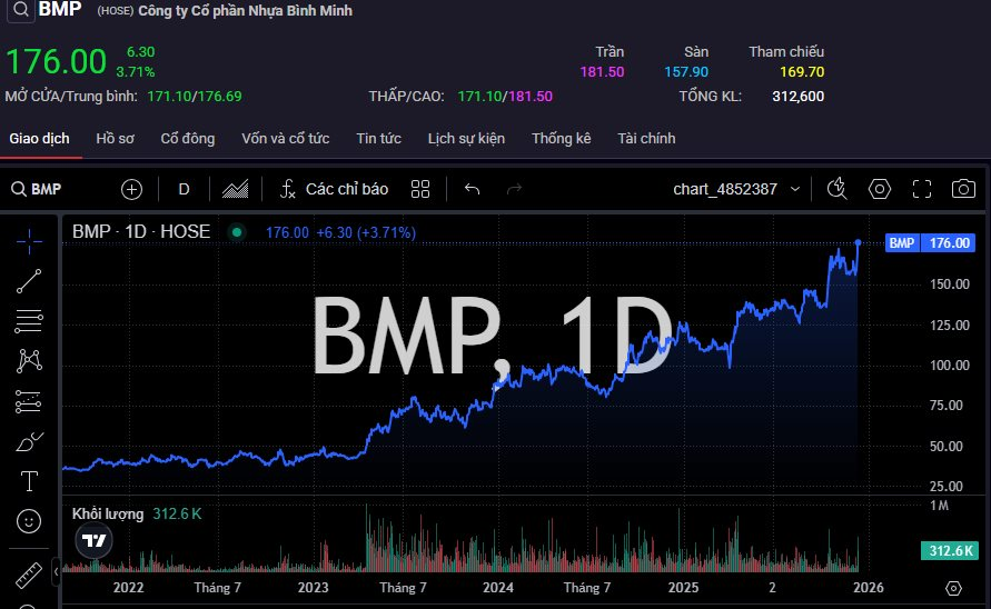VN - Index giảm mạnh nhất châu Á , Nhựa Bình Minh lập đỉnh lịch sử bất chấp thị trường - Ảnh 2.