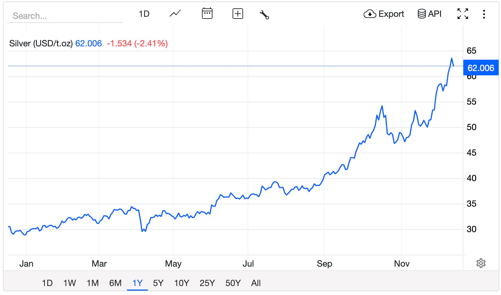 Dự báo giá bạc 2025 sẽ vượt mốc 100 USD / ounce , kỷ lục mới trong ngành kinh doanh - Ảnh 2. Dự báo giá bạc 2025 sẽ vượt mốc 100 USD / ounce , kỷ lục mới trong ngành kinh doanh - Ảnh 2.