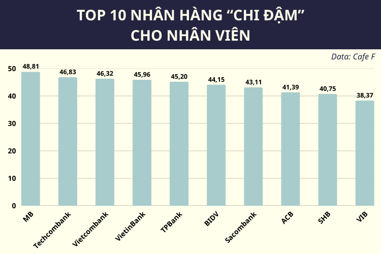 Xếp hạng lợi nhuận nhân viên ngân hàng: Techcombank dẫn đầu , Vietcombank chỉ xếp thứ ba - Ảnh 3. Xếp hạng lợi nhuận nhân viên ngân hàng: Techcombank dẫn đầu , Vietcombank chỉ xếp thứ ba - Ảnh 3.