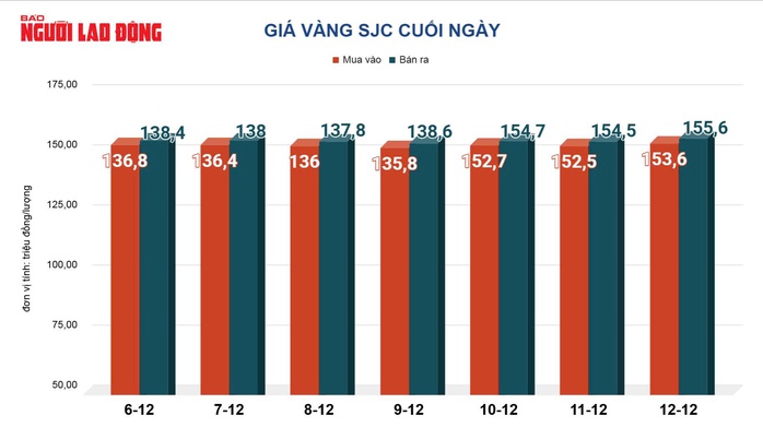 Giá vàng hôm nay 13-12: Tăng lên mức cao nhất trong 7 tuần qua - Ảnh 2.