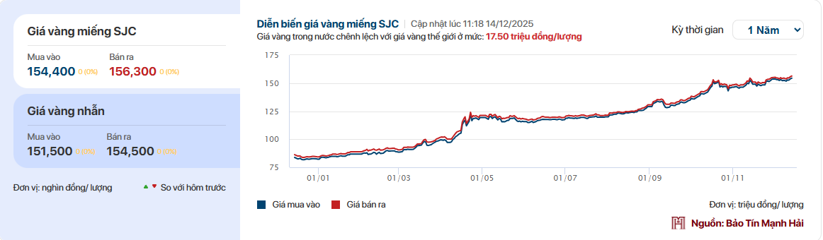 Giá vàng miếng tuần qua tăng kỷ lục , vàng nhẫn cũng ghi nhận mức tăng cao - Ảnh 1. Giá vàng miếng tuần qua tăng kỷ lục , vàng nhẫn cũng ghi nhận mức tăng cao - Ảnh 1.