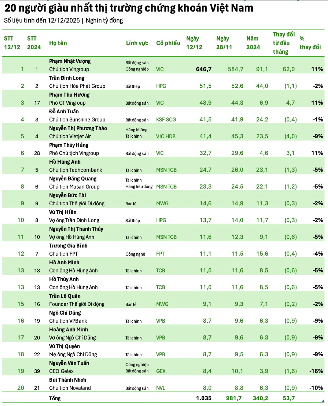 Vợ chồng Phạm Nhật Vượng có thể trở thành người giàu nhất TTCK Việt Nam? - Ảnh 2. Vợ chồng Phạm Nhật Vượng có thể trở thành người giàu nhất TTCK Việt Nam? - Ảnh 2.