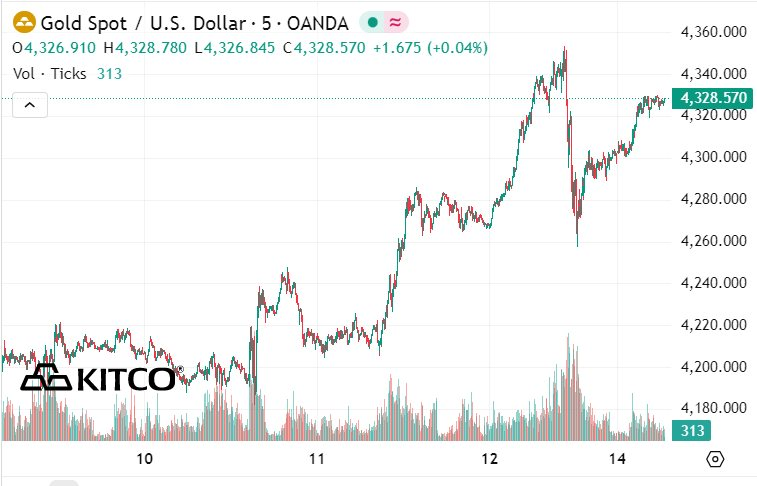 Giá vàng trong nước tăng Theo đà quốc tế , xu hướng kinh doanh tích cực - Ảnh 2. Giá vàng trong nước tăng Theo đà quốc tế , xu hướng kinh doanh tích cực - Ảnh 2.