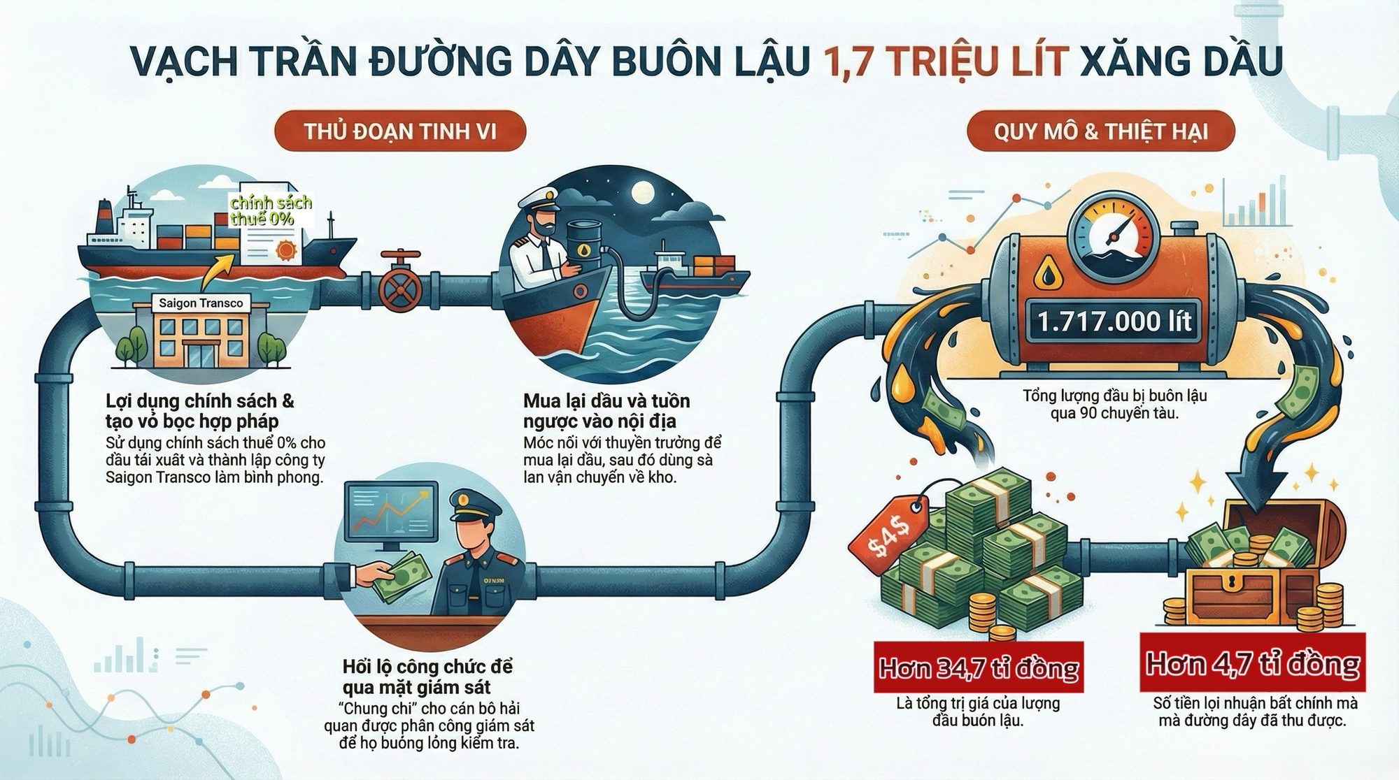 Chiêu lách luật của ông chủ Saigon Transco trong vụ buôn lậu 90 chuyến dầu - Ảnh 1. Chiêu lách luật của ông chủ Saigon Transco trong vụ buôn lậu 90 chuyến dầu - Ảnh 1.