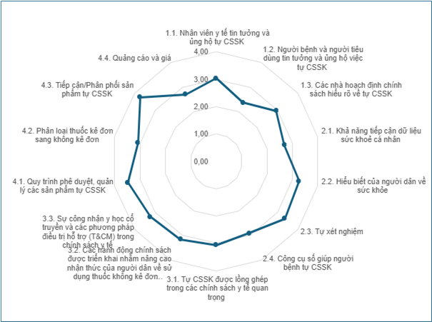 Việt Nam đứng thứ 4 toàn cầu về tự chăm sóc sức khỏe và những thách thức công nghệ - Ảnh 1. Việt Nam đứng thứ 4 toàn cầu về tự chăm sóc sức khỏe và những thách thức công nghệ - Ảnh 1.