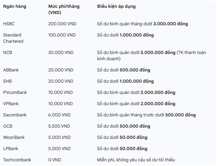 Nhiều ngân hàng áp dụng phí quản lý tài khoản có số dư thấp , khách hàng cần lưu ý - Ảnh 1. Nhiều ngân hàng áp dụng phí quản lý tài khoản có số dư thấp , khách hàng cần lưu ý - Ảnh 1.