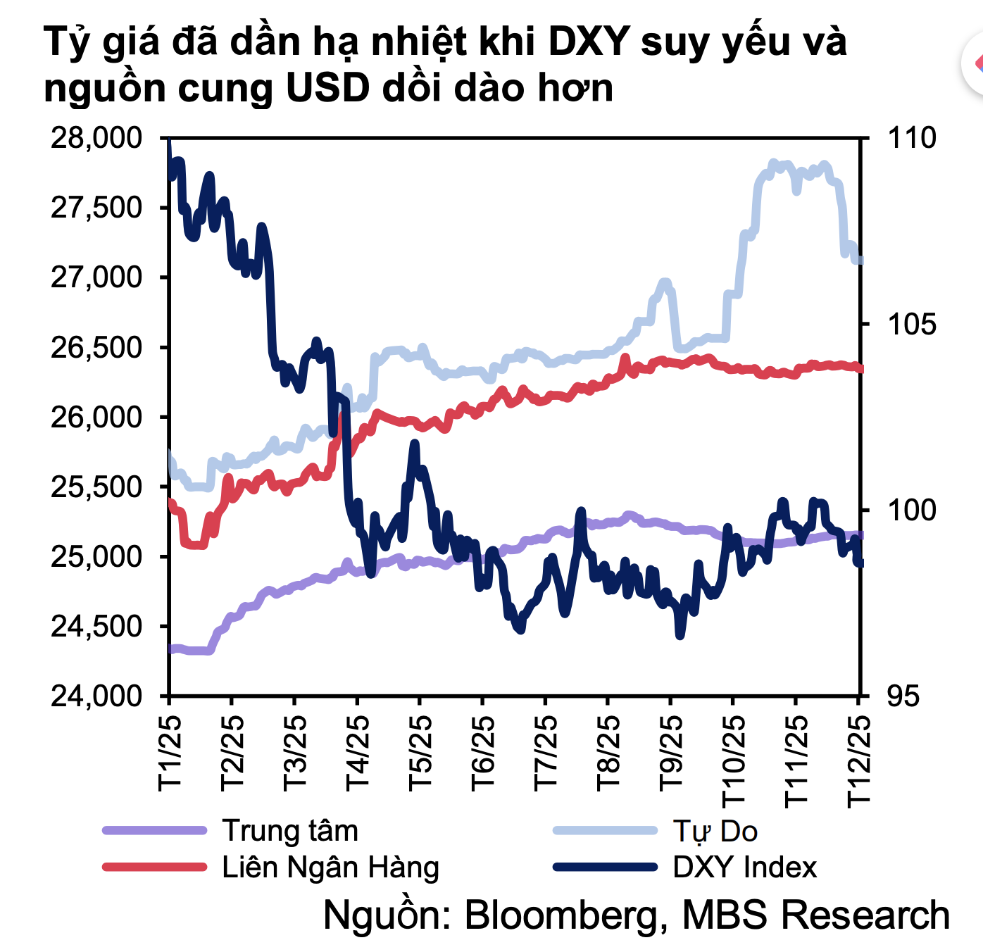 Giá USD tự do giảm mạnh , dự báo tiếp tục đi xuống trong thời gian tới - Ảnh 3. Giá USD tự do giảm mạnh , dự báo tiếp tục đi xuống trong thời gian tới - Ảnh 3.