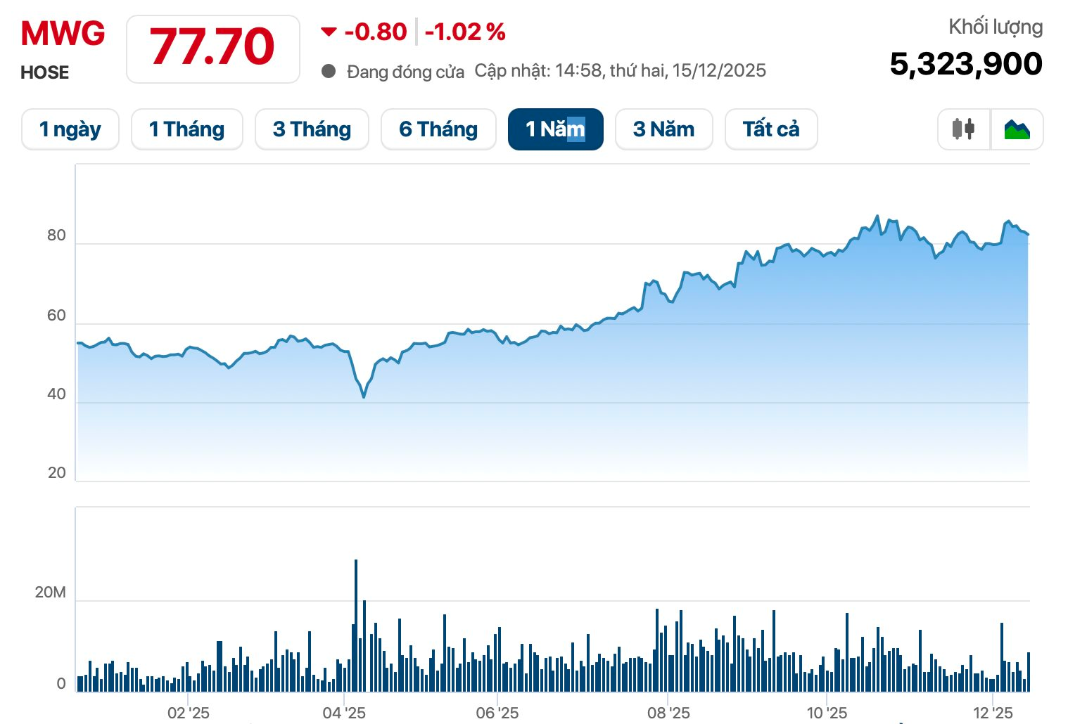 Thế Giới Di Động chi 800 tỷ mua cổ phiếu qũy , kế hoạch IPO ĐMX 2026 - Ảnh 2. Thế Giới Di Động chi 800 tỷ mua cổ phiếu qũy , kế hoạch IPO ĐMX 2026 - Ảnh 2.