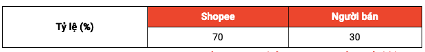Shopee cập nhật biểu phí mới từ 29/12: Ngành hàng mô tô, ô tô giảm phí, thời trang - FMCG tăng - Ảnh 3.