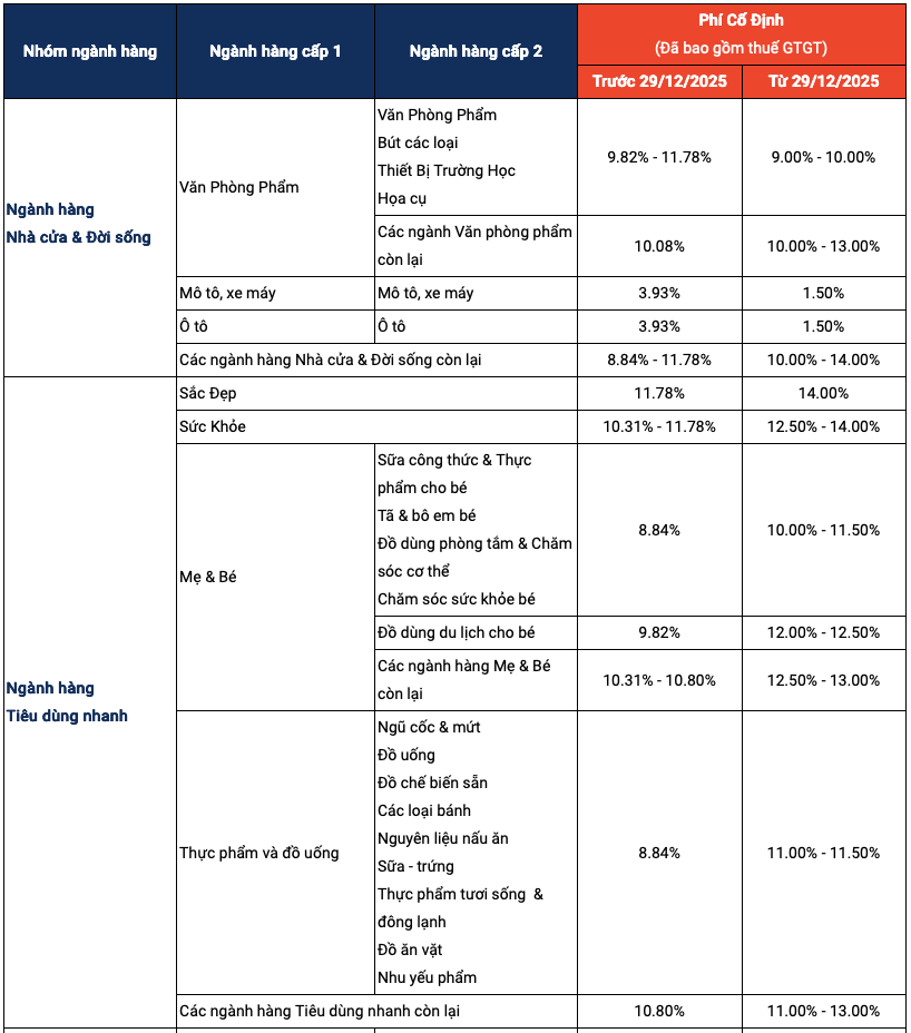 Shopee cập nhật biểu phí mới từ 29/12: Ngành hàng mô tô, ô tô giảm phí, thời trang - FMCG tăng - Ảnh 4.