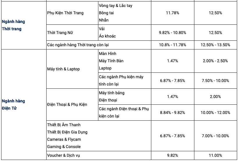 Shopee cập nhật biểu phí mới từ 29/12: Ngành hàng mô tô, ô tô giảm phí, thời trang - FMCG tăng - Ảnh 5.