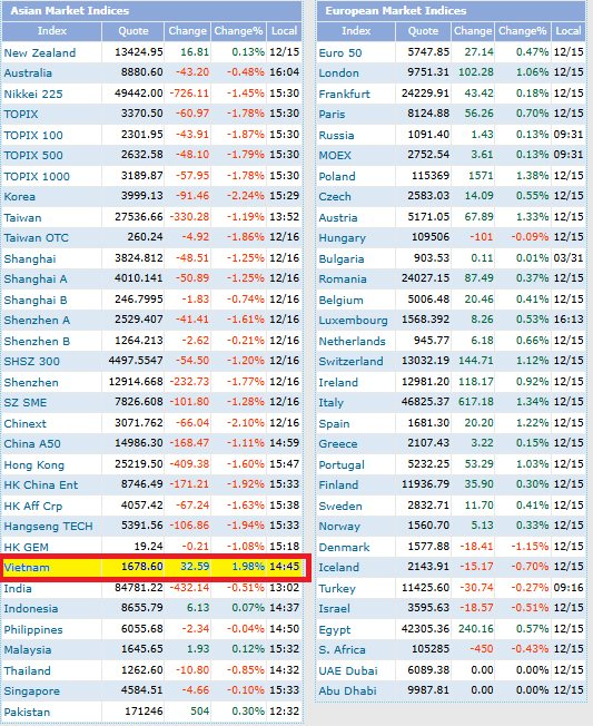 Chứng khoán Việt Nam tăng mạnh nhất Châu Á sau giai đoạn giảm hơn 100 điểm - Ảnh 2. Chứng khoán Việt Nam tăng mạnh nhất Châu Á sau giai đoạn giảm hơn 100 điểm - Ảnh 2.