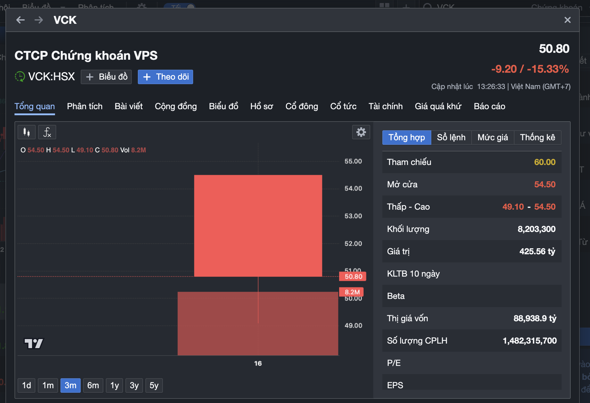 Cổ phiếu “ bom tấn ” giảm giá thảm trên thị trường chứng khoán , nhà đầu tư lo lắng - Ảnh 2. Cổ phiếu “ bom tấn ” giảm giá thảm trên thị trường chứng khoán , nhà đầu tư lo lắng - Ảnh 2.