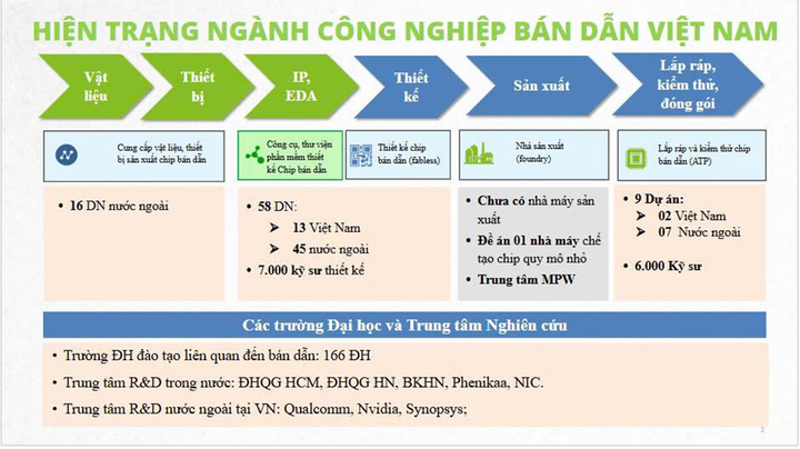 Việt Nam phát triển nhân lực bán dẫn , hướng tới 100 . 000 Kỹ sư trong ngành công nghiệp cao - Ảnh 3. Việt Nam phát triển nhân lực bán dẫn , hướng tới 100 . 000 Kỹ sư trong ngành công nghiệp cao - Ảnh 3.