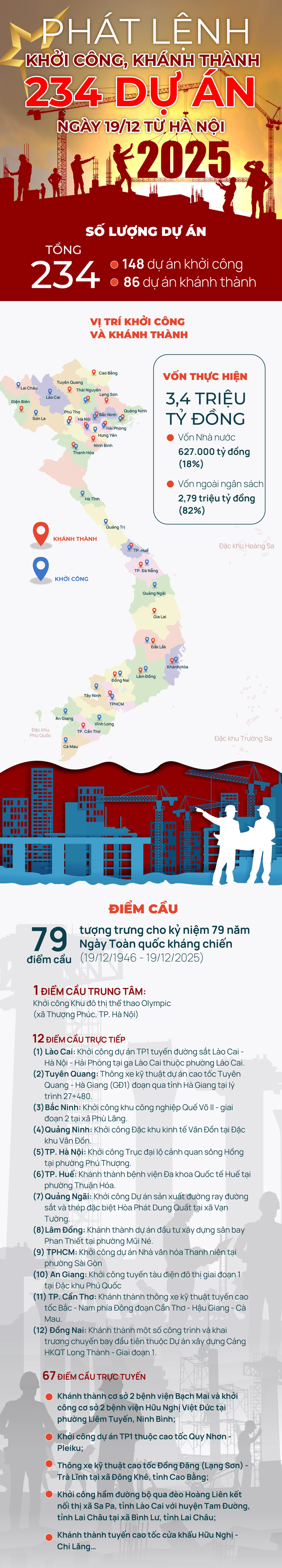 79 Điểm cầu khởi công dự án , khánh thành 234 dự án với vốn 3 , 4 triệu tỷ đồng - Ảnh 1. 79 Điểm cầu khởi công dự án , khánh thành 234 dự án với vốn 3 , 4 triệu tỷ đồng - Ảnh 1.