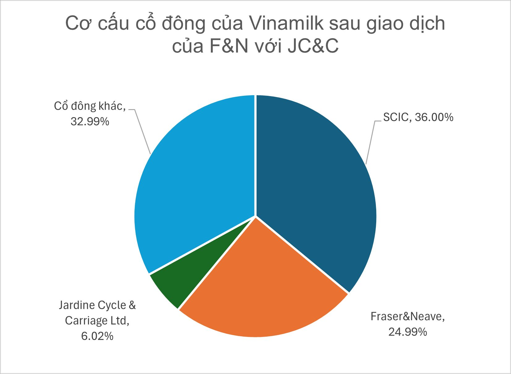 Ông chủ người Thái tăng cường đầu tư Vinamilk Với 6 . 000 Tỷ từ F&N - Ảnh 3. Ông chủ người Thái tăng cường đầu tư Vinamilk Với 6 . 000 Tỷ từ F&N - Ảnh 3.