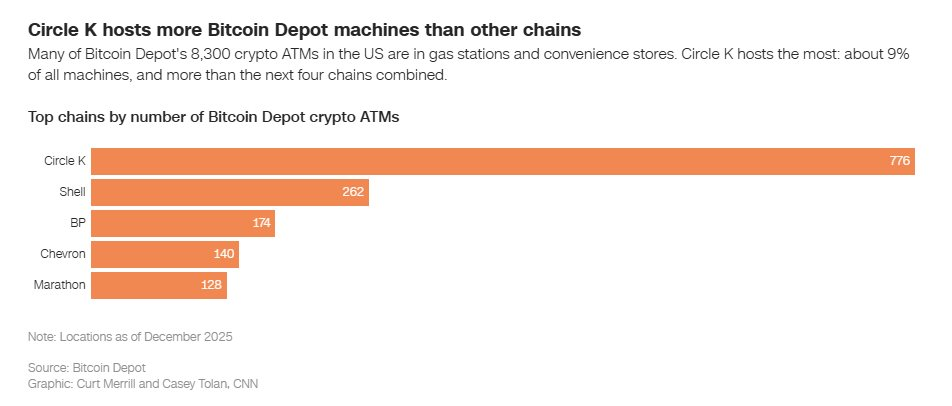 Cạm bẫy tiền số tại Circle K gây thiệt hại hơn 330 triệu USD cho người tiêu dùng Mỹ - Ảnh 5. Cạm bẫy tiền số tại Circle K gây thiệt hại hơn 330 triệu USD cho người tiêu dùng Mỹ - Ảnh 5.