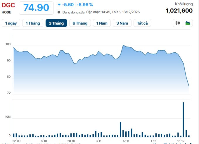 Hóa chất Đức Giang lên tiếng về cổ phiếu giảm sàn và những biến động bất ngờ - Ảnh 2. Hóa chất Đức Giang lên tiếng về cổ phiếu giảm sàn và những biến động bất ngờ - Ảnh 2.