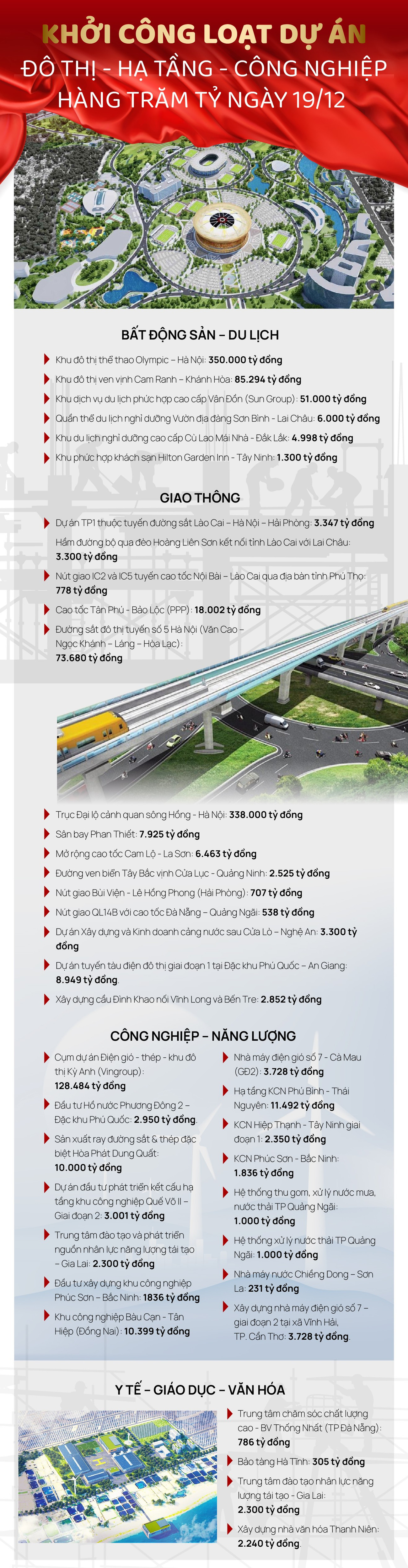 Khởi công loạt đại dự án đô thị - hạ tầng - công nghiệp tại việt nam - Ảnh 1. Khởi công loạt đại dự án đô thị - hạ tầng - công nghiệp tại việt nam - Ảnh 1.