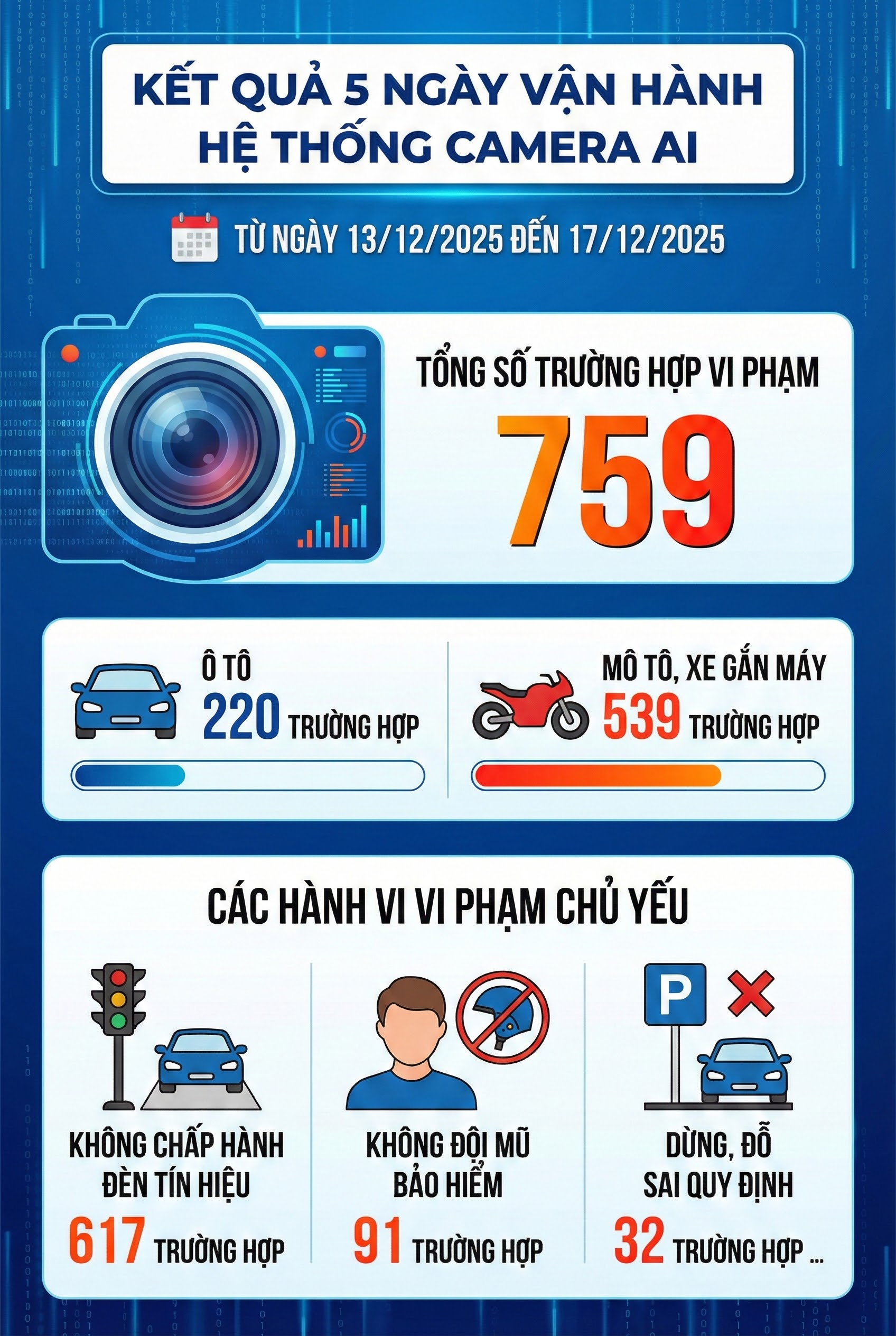 1.837 camera AI trên khắp Hà Nội "soi" được bao nhiêu người vi phạm, lỗi nào nhiều nhất sau 5 ngày?- Ảnh 1.