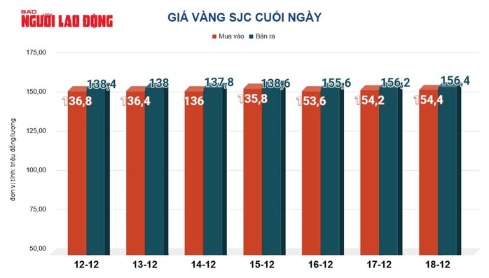 Giá vàng hôm nay 19-12: Tăng tốc rồi bất ngờ suy yếu - Ảnh 2.