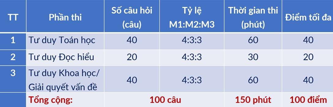 17 . 000 Thí sinh đăng ký kỳ thi TSA: Cơ hội xét tuyển Đại học tiềm năng - Ảnh 3.
