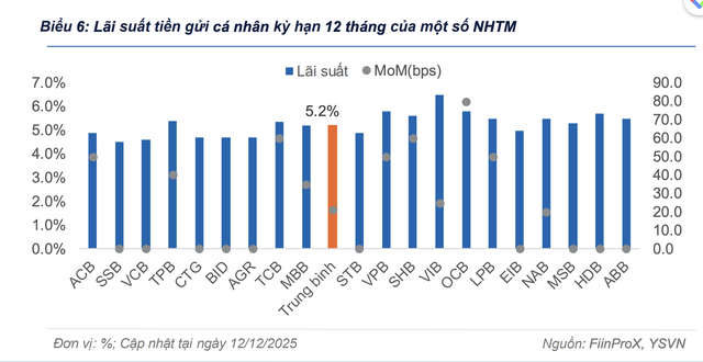 Thêm nhiều ngân hàng đưa lãi suất gửi tiết kiệm lên trên 7% - Ảnh 3.