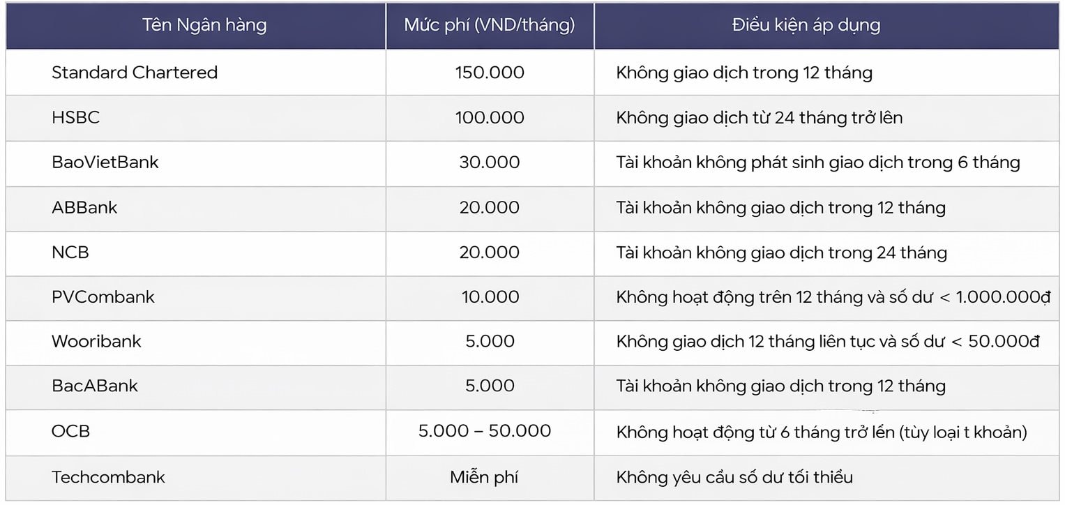 Phí tài khoản ngân hàng: Nguyên nhân và chính sách thu phí từ các ngân hàng hiện nay - Ảnh 2. Phí tài khoản ngân hàng: Nguyên nhân và chính sách thu phí từ các ngân hàng hiện nay - Ảnh 2.