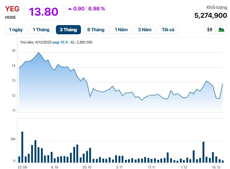 Cổ phiếu YEG tăng trần sau khi Sony Music rót vốn vào Yeah1 - Ảnh 2. Cổ phiếu YEG tăng trần sau khi Sony Music rót vốn vào Yeah1 - Ảnh 2.