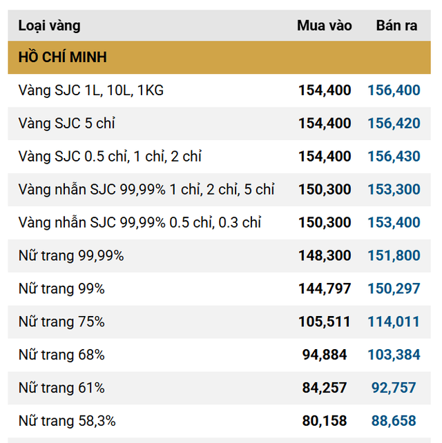 Giá vàng SJC, giá vàng nhẫn trơn hôm nay ngày 19/12 - Ảnh 1.