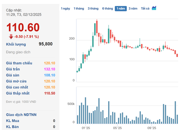 Cổ phiếu VIMICO giảm mạnh , doanh nghiệp Khoáng sản mất 7 . 500 Tỷ đồng vốn hóa chỉ trong 3 ngày - Ảnh 2. Cổ phiếu VIMICO giảm mạnh , doanh nghiệp Khoáng sản mất 7 . 500 Tỷ đồng vốn hóa chỉ trong 3 ngày - Ảnh 2.