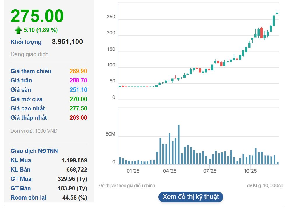 Bà Phạm Thu Hương vượt bà Nguyễn Thị Phương Thảo trên sàn chứng khoán , Vingroup bứt phá - Ảnh 2. Bà Phạm Thu Hương vượt bà Nguyễn Thị Phương Thảo trên sàn chứng khoán , Vingroup bứt phá - Ảnh 2.