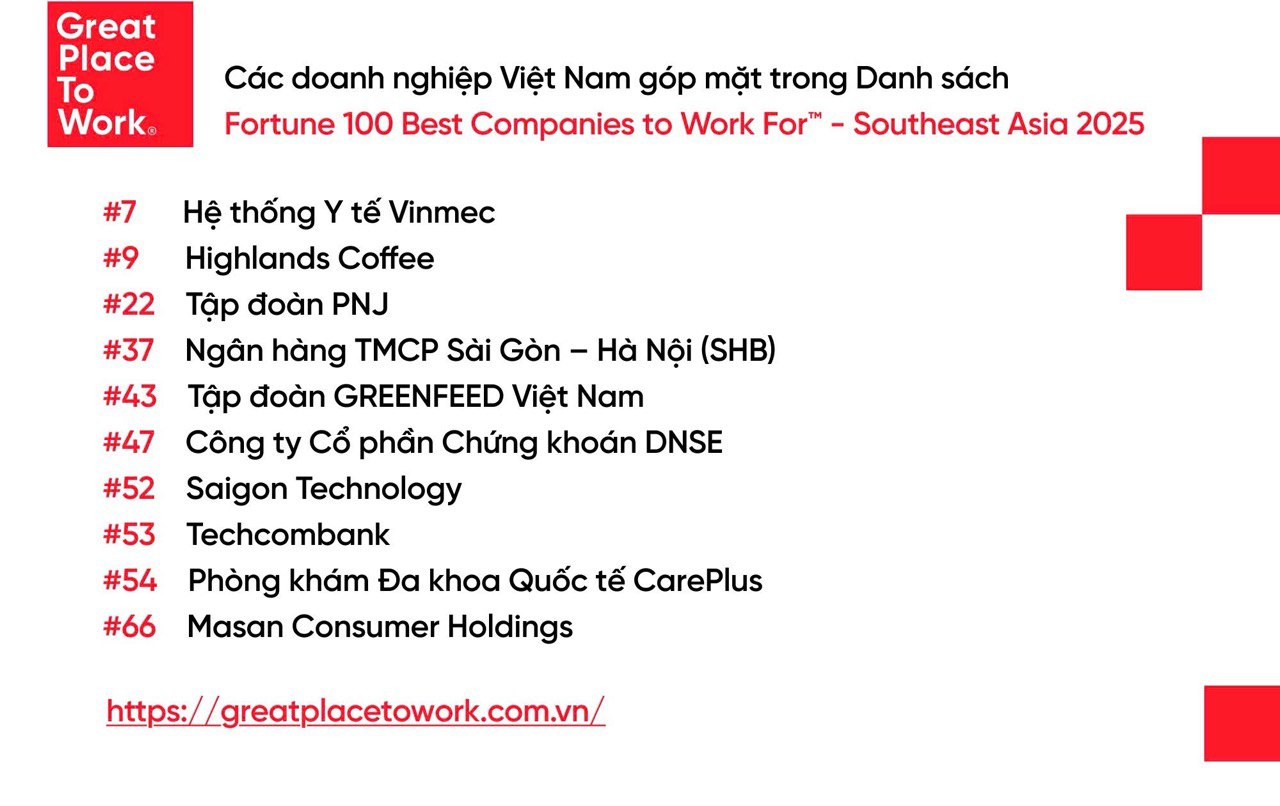 Việt Nam dẫn đầu Fortune 100 Đông Nam Á với hai doanh nghiệp trong Top 10 - Ảnh 1. Việt Nam dẫn đầu Fortune 100 Đông Nam Á với hai doanh nghiệp trong Top 10 - Ảnh 1.