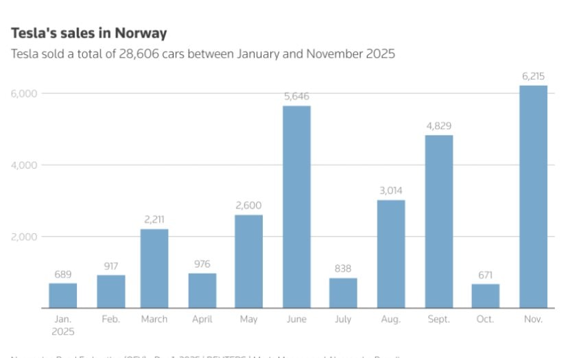 Doanh số Tesla tại Na Uy lập kỷ lục ấn tượng , vượt mặt ' ông lớn ' châu Âu - Ảnh 2. Doanh số Tesla tại Na Uy lập kỷ lục ấn tượng , vượt mặt ' ông lớn ' châu Âu - Ảnh 2.