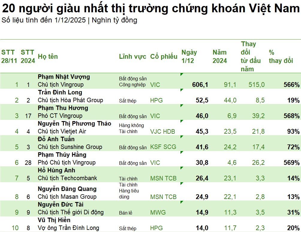 Bà Phạm Thu Hương vượt bà Nguyễn Thị Phương Thảo trên sàn chứng khoán , Vingroup bứt phá - Ảnh 4. Bà Phạm Thu Hương vượt bà Nguyễn Thị Phương Thảo trên sàn chứng khoán , Vingroup bứt phá - Ảnh 4.