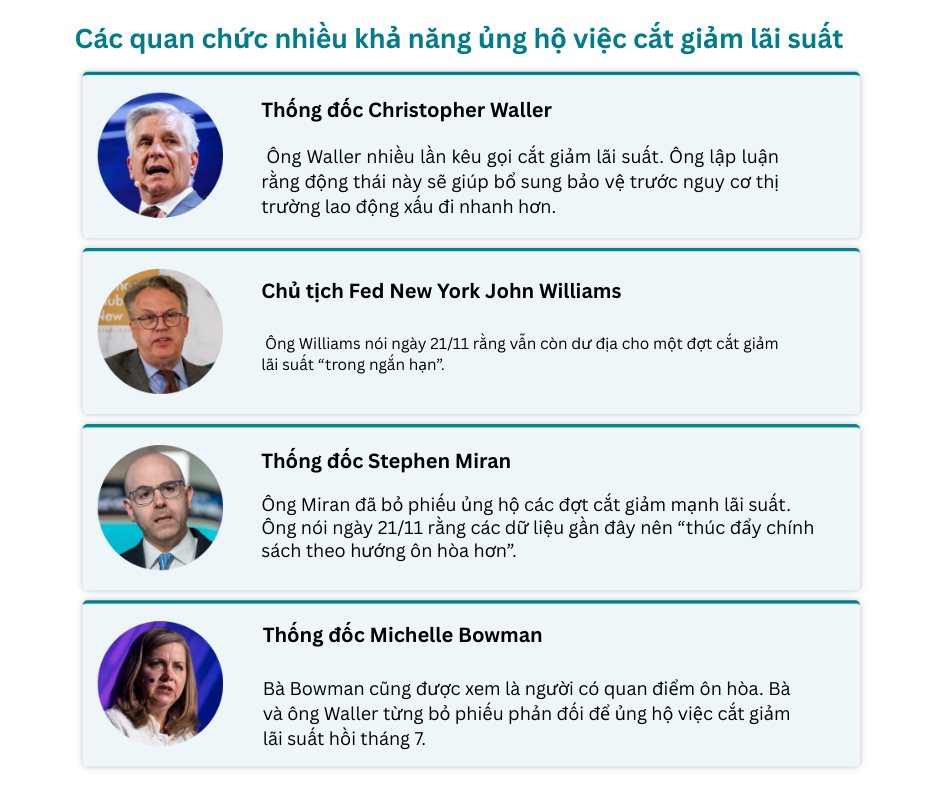 Quan chức Fed phát tín hiệu trái chiều về lãi suất tháng 12 , quyết định khó đoán hơn bao giờ hết - Ảnh 2. Quan chức Fed phát tín hiệu trái chiều về lãi suất tháng 12 , quyết định khó đoán hơn bao giờ hết - Ảnh 2.
