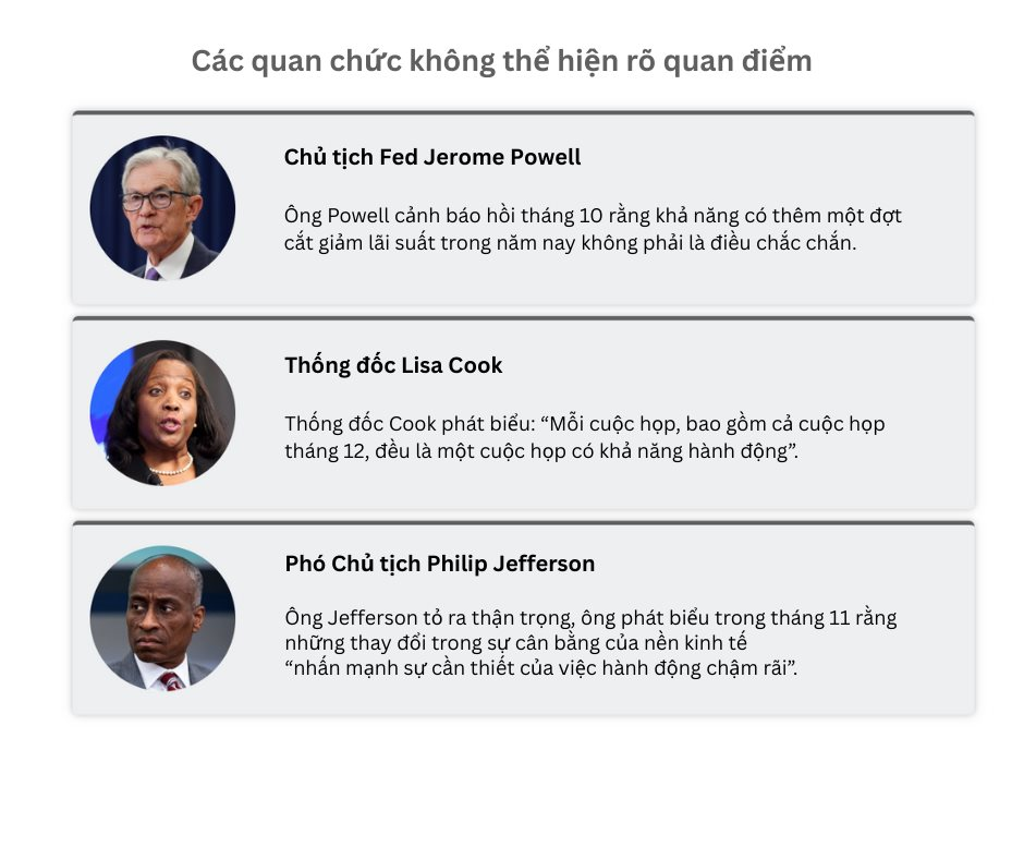 Quan chức Fed phát tín hiệu trái chiều về lãi suất tháng 12 , quyết định khó đoán hơn bao giờ hết - Ảnh 3. Quan chức Fed phát tín hiệu trái chiều về lãi suất tháng 12 , quyết định khó đoán hơn bao giờ hết - Ảnh 3.